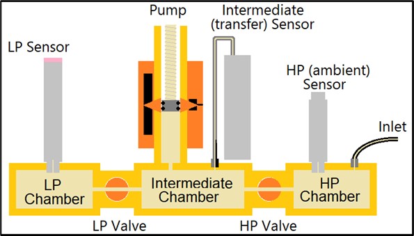 Primary Sensor What pressure sensors does a Fetch AZA have? - Sonardyne