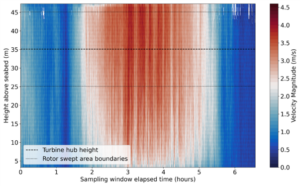 Heatmap showing velocity magnitude (m/s) as a function of height above seabed (m) on the y-axis and sampling window elapsed time (hours) on the x-axis. Colors range from dark blue (0.0 m/s) to dark red (4.5 m/s). A dashed line marks turbine hub height at 35m, and dotted lines mark rotor swept area boundaries at 25m and 45m. Velocities are low at the beginning and end, and high between 2.5 and 5 hours.