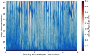 Heatmap showing velocity magnitude in meters per second, plotted against sampling window elapsed time from 0 to 5 minutes and height above seabed from 0 to 45 meters. Colors range from dark blue (low velocity) to dark red (high velocity).