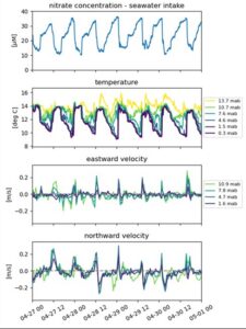 Four stacked line plots showing time-series data for nitrate concentration, temperature, eastward velocity, and northward velocity from April 27th to May 1st. The plots display daily oscillations and variations across different depths.