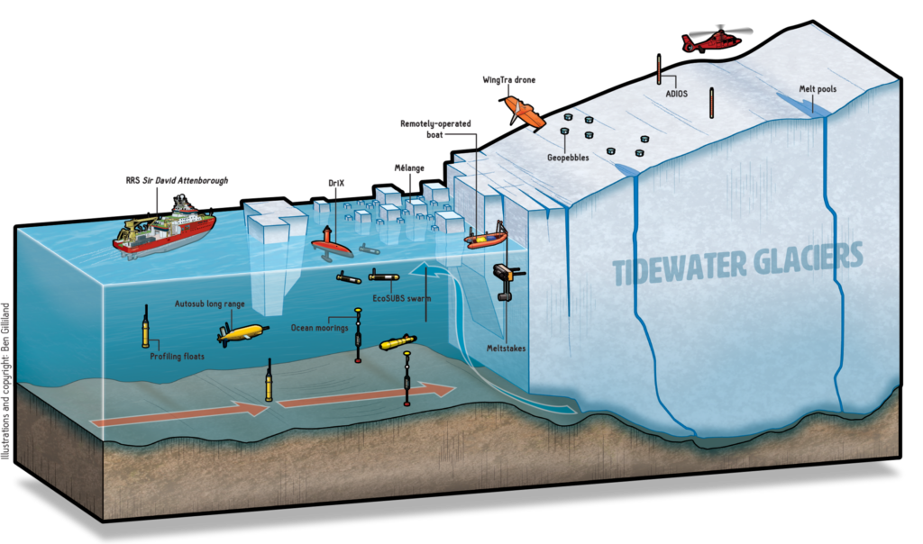An illustration showing various scientific instruments and vehicles, such as a research ship, drones, and underwater robots, deployed to study a tidewater glacier.