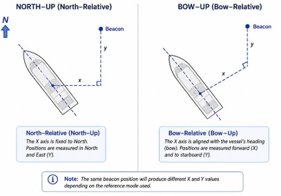 Two diagrams comparing North-Up (North-Relative) and Bow-Up (Bow-Relative) navigation modes for a boat and a beacon, showing different coordinate systems and axes alignments.