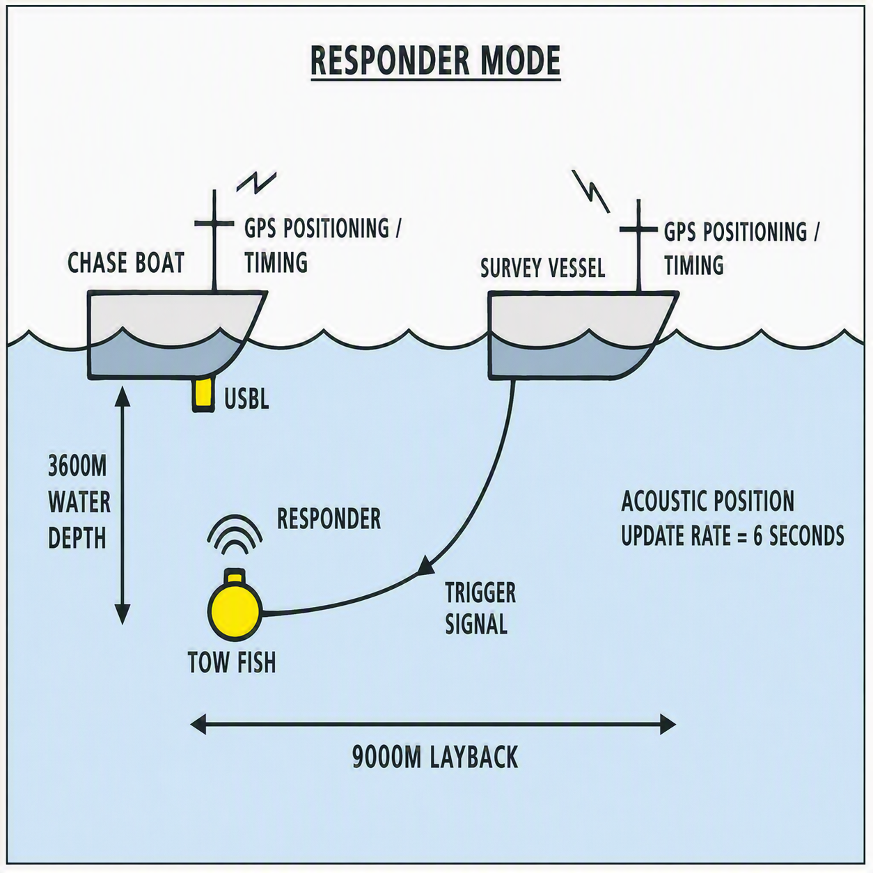 Diagram of 'Responder Mode' acoustic positioning. A chase boat with USBL and a survey vessel with GPS are on the surface. The survey vessel tows a responder (tow fish) at 3600m depth and 9000m layback. The system has a 6-second acoustic position update rate.