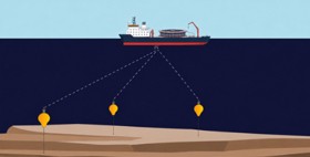 An illustration of a ship on the water surface connected by dashed lines to three yellow buoys submerged in the water, which are anchored to the seafloor.