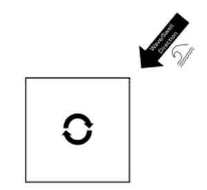 A black and white diagram showing a square with a circular arrow inside. A larger arrow labeled "Wave/Swell Direction" points diagonally towards the square from the top right.