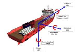 Diagram of a red offshore supply vessel showing forward (X), starboard (Y), and down (Z) axes, with arrows indicating positive roll, pitch, and heading change.